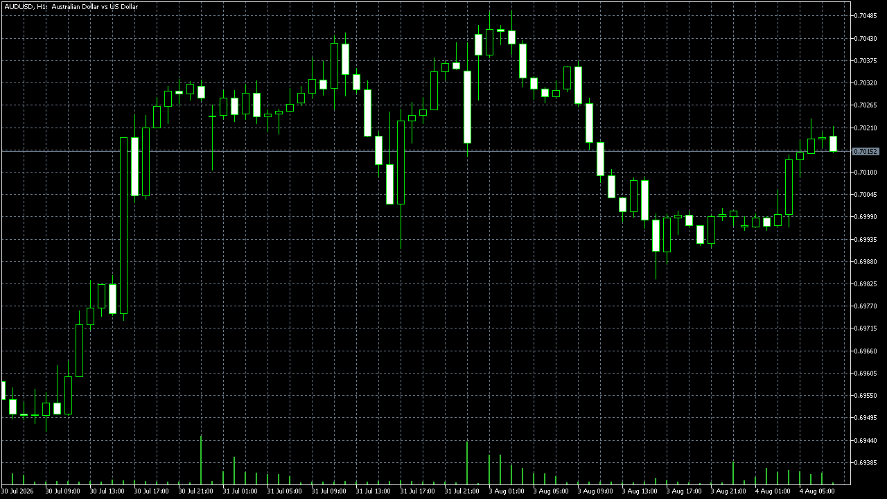 FxPro MetaTrader 5 Raw+ — AUD/USD H1, capturado em 2026-08-04